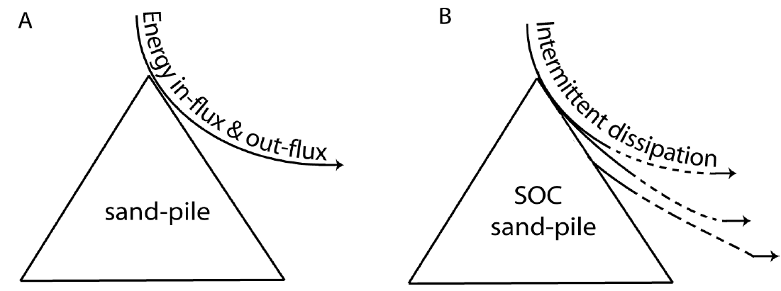 Figure 1: Illustration of intermittent dissipation of energy in SOC systems. (A) In a non-SOC system energy flows through the system, but because the energy flow is high, no order is created in the system. (B) In a system with intermittent dissipation of energy, which is often seen in avalanche like activity, a build-up of order appears (build-up of entropy). Intermittent dissipation of energy is, therefore, important for the scale-free spatio-temporal patterns seen in SOC systems.